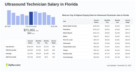 Top 5 Ultrasound Tech Salary Ranges In Orlando