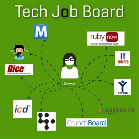 Top Bay Area Tech Recruiters For Your Dream Job