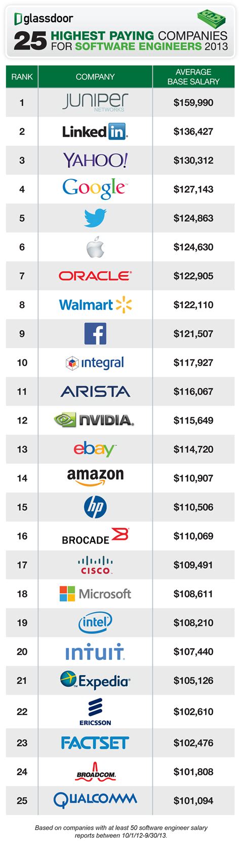 Top Non-Tech Companies That Hire Software Engineers