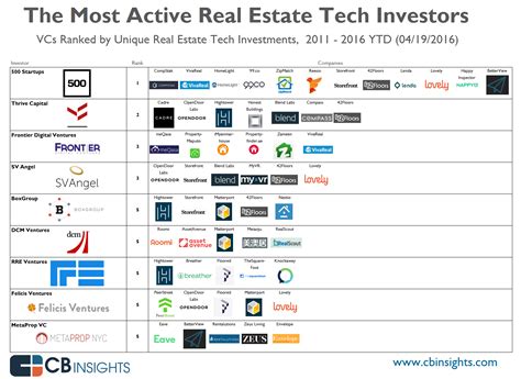 Top Real Estate Tech Companies To Watch