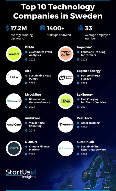 Top Swedish Tech Companies You Should Know