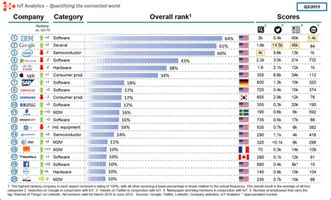 Top Tech Companies Ranked: Tier List