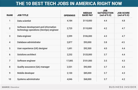 Top Tech Jobs In The Bay Area Right Now