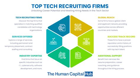 Top Tech Recruiting Firms In San Francisco