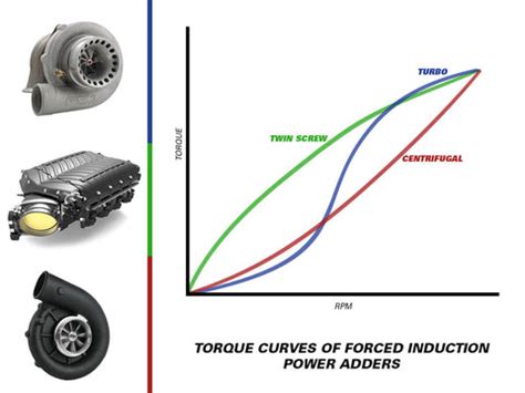 Torque Tech Supercharger: Boost Your Engines Power Potential