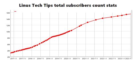 Track Linus Tech Tips Subscriber Count In Real-Time