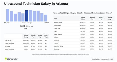 Ultrasound Tech Salary In Arizona: Average Pay Rates Revealed