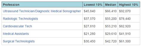 Ultrasound Tech Salary In Boston: 2023 Average Pay Rates