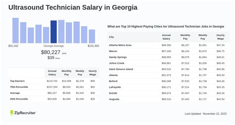 Ultrasound Tech Salary In Georgia: Top Paying Cities