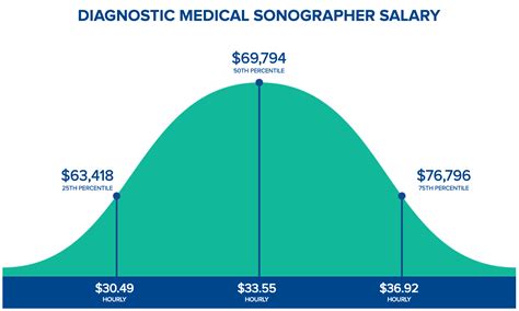 Ultrasound Tech Salary In Michigan: Average Annual Income