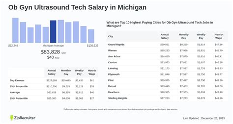 Ultrasound Tech Salary In Michigan: Latest Figures