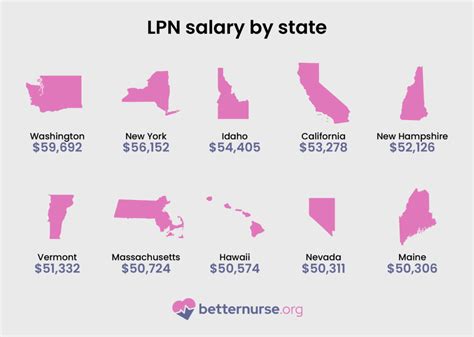 Ultrasound Tech Vs Lpn: 5 Salary Comparison Insights