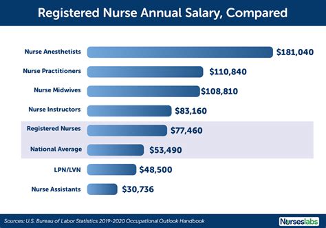 Ultrasound Tech Vs Rn Salary: Which Pays More