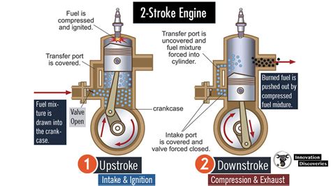 Understanding 4 Stroke Technology