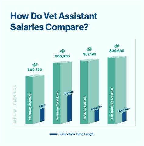 Vet Tech Salaries In Michigan: What To Expect