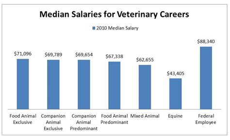 Vet Tech Salary In Washington State: Latest Figures