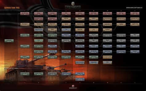 World Of Tanks German Tech Tree Guide